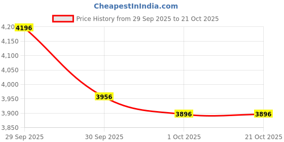 tatacliq.com Woodland Men's Brown Boots woodland Price History Graph from 29 Sep 2025 to 21 Oct 2025