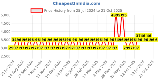 tatacliq.com Woodland Men's Brown Casual Boots woodland Price History Graph from 25 Jul 2024 to 21 Oct 2025
