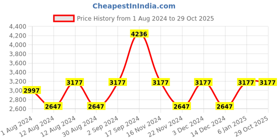 tatacliq.com Woodland Men's Brown Casual Boots woodland Price History Graph from 1 Aug 2024 to 29 Oct 2025