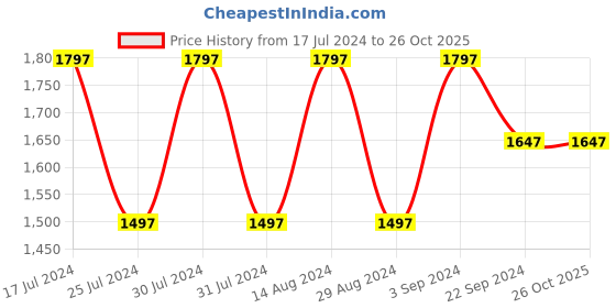 tatacliq.com Woodland Men's Brown Casual Loafers woodland Price History Graph from 17 Jul 2024 to 26 Oct 2025