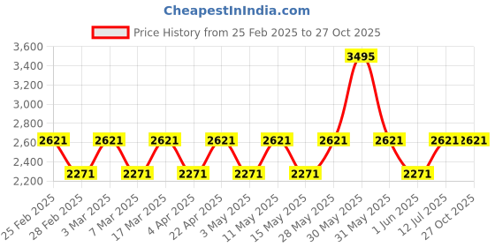 tatacliq.com Woodland Men's Brown Casual Loafers woodland Price History Graph from 25 Feb 2025 to 27 Oct 2025