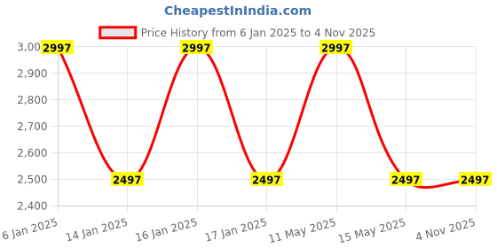 tatacliq.com Woodland Men's Brown Casual Loafers woodland Price History Graph from 6 Jan 2025 to 2 Nov 2025