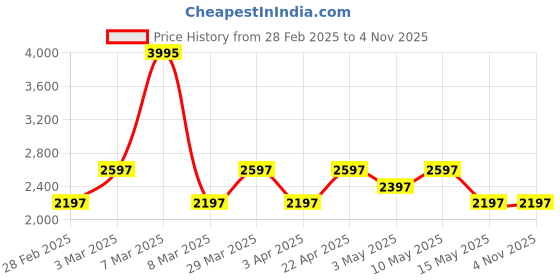 tatacliq.com Woodland Men's Brown Casual Loafers woodland Price History Graph from 28 Feb 2025 to 3 Nov 2025