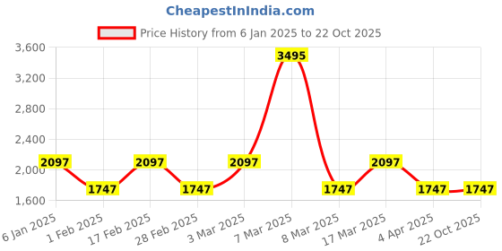 tatacliq.com Woodland Men's Brown Casual Shoes woodland Price History Graph from 6 Jan 2025 to 21 Oct 2025