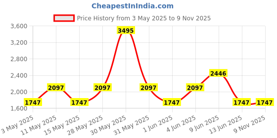 tatacliq.com Woodland Men's Brown Casual Shoes woodland Price History Graph from 3 May 2025 to 9 Nov 2025