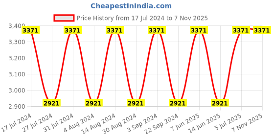 tatacliq.com Woodland Men's Brown Casual Sneakers woodland Price History Graph from 17 Jul 2024 to 3 Nov 2025
