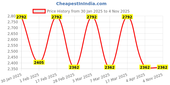 tatacliq.com Woodland Men's Brown Casual Sneakers woodland Price History Graph from 30 Jan 2025 to 3 Nov 2025