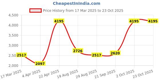tatacliq.com Woodland Men's Brown Casual Sneakers woodland Price History Graph from 17 Mar 2025 to 23 Oct 2025