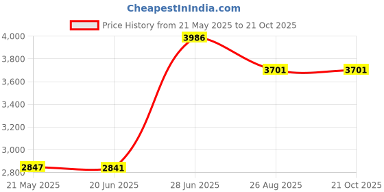 tatacliq.com Woodland Men's Brown Derby Boots woodland Price History Graph from 21 May 2025 to 21 Oct 2025