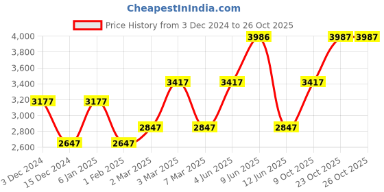 tatacliq.com Woodland Men's Brown Derby Boots woodland Price History Graph from 3 Dec 2024 to 25 Oct 2025