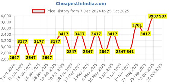 tatacliq.com Woodland Men's Brown Derby Boots woodland Price History Graph from 7 Dec 2024 to 24 Oct 2025