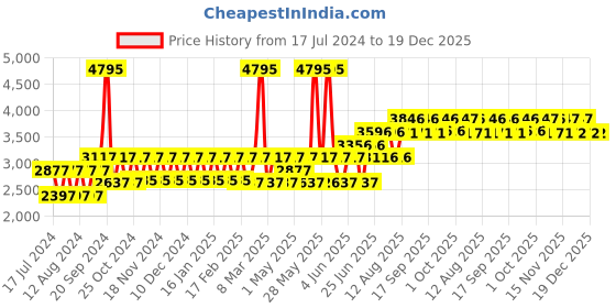 tatacliq.com Woodland Men's Brown Derby Shoes woodland Price History Graph from 17 Jul 2024 to 19 Dec 2025