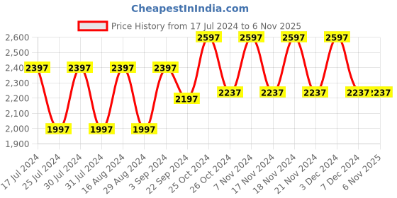 tatacliq.com Woodland Men's Brown Derby Shoes woodland Price History Graph from 17 Jul 2024 to 3 Nov 2025