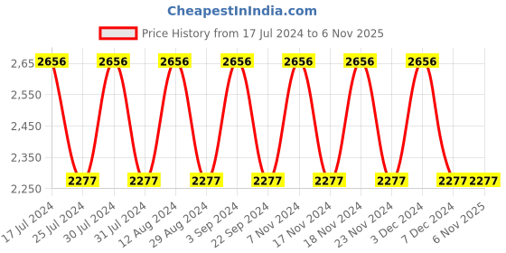 tatacliq.com Woodland Men's Brown Derby Shoes woodland Price History Graph from 17 Jul 2024 to 3 Nov 2025