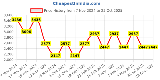tatacliq.com Woodland Men's Brown Derby Shoes woodland Price History Graph from 7 Nov 2024 to 23 Oct 2025