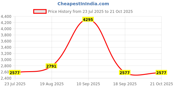 tatacliq.com Woodland Men's Brown Derby Shoes woodland Price History Graph from 23 Jul 2025 to 21 Oct 2025