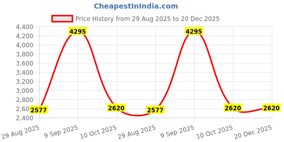 tatacliq.com Woodland Men's Brown Derby Shoes woodland Price History Graph from 29 Aug 2025 to 19 Dec 2025