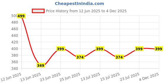 tatacliq.com Woodland Men's Brown Flip Flops woodland Price History Graph from 12 Jun 2025 to 4 Dec 2025