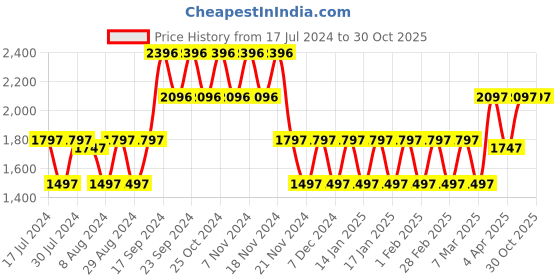 tatacliq.com Woodland Men's Brown Floater Sandals woodland Price History Graph from 17 Jul 2024 to 30 Oct 2025