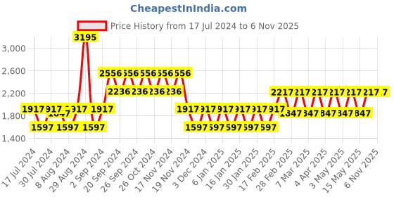 tatacliq.com Woodland Men's Brown Floater Sandals woodland Price History Graph from 17 Jul 2024 to 6 Nov 2025