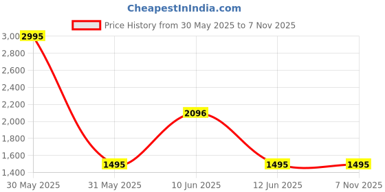 tatacliq.com Woodland Men's Brown Floater Sandals woodland Price History Graph from 30 May 2025 to 7 Nov 2025