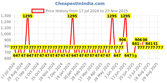 tatacliq.com Woodland Men's Brown Slides woodland Price History Graph from 17 Jul 2024 to 22 Nov 2025
