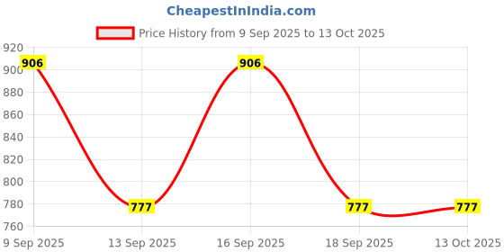 tatacliq.com Woodland Men's Brown Slides woodland Price History Graph from 9 Sep 2025 to 13 Oct 2025