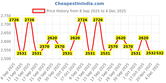 tatacliq.com Woodland Men's Brown Slip On Shoes woodland Price History Graph from 8 Sep 2025 to 4 Dec 2025