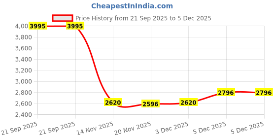 tatacliq.com Woodland Men's Brown Slip On Shoes woodland Price History Graph from 21 Sep 2025 to 5 Dec 2025