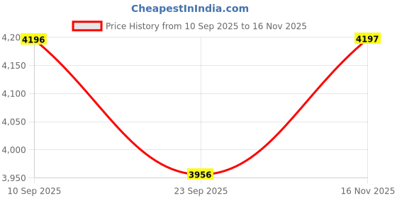 tatacliq.com Woodland Mens Brown Sneakers woodland Price History Graph from 10 Sep 2025 to 16 Nov 2025