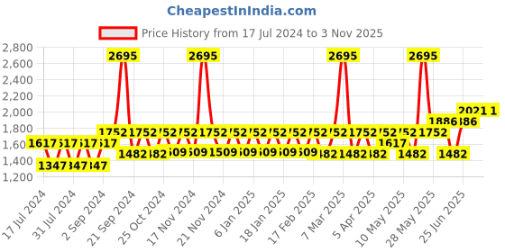 tatacliq.com Woodland Men's Brown Thong Sandals woodland Price History Graph from 17 Jul 2024 to 2 Nov 2025