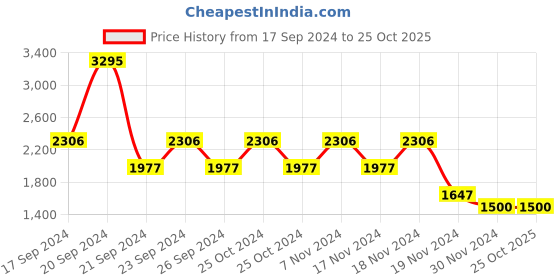 tatacliq.com Woodland Men's Brown Thong Sandals woodland Price History Graph from 17 Sep 2024 to 24 Oct 2025