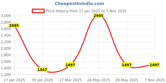tatacliq.com Woodland Men's Brown Thong Sandals woodland Price History Graph from 17 Jan 2025 to 3 Nov 2025