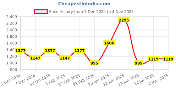 tatacliq.com Woodland Men's Brown Thong Sandals woodland Price History Graph from 3 Dec 2024 to 3 Nov 2025