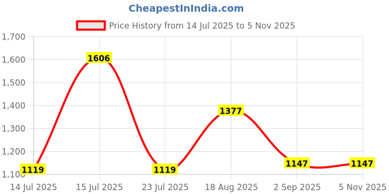 tatacliq.com woods Woodland Men's Brown Thong Sandals woods Price History Graph from 14 Jul 2025 to 3 Nov 2025