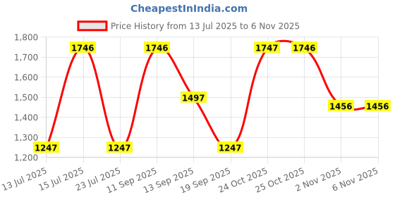 tatacliq.com Woodland Men's Brown Thongs woodland Price History Graph from 13 Jul 2025 to 3 Nov 2025