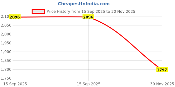 tatacliq.com Woodland Men's Brown Thongs woodland Price History Graph from 15 Sep 2025 to 30 Nov 2025
