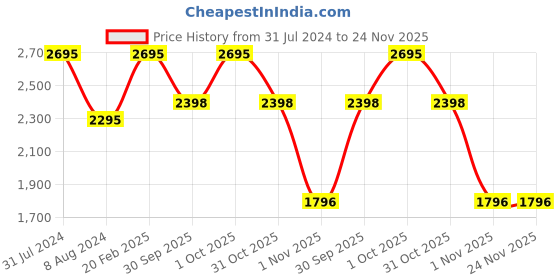 tatacliq.com Woodland Men's Camel & Beige Flip Flops woodland Price History Graph from 31 Jul 2024 to 23 Nov 2025
