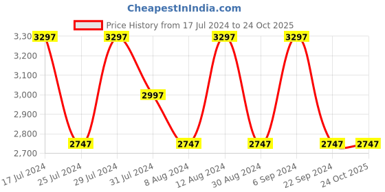 tatacliq.com Woodland Men's Camel & Brown Casual Boots woodland Price History Graph from 17 Jul 2024 to 23 Oct 2025