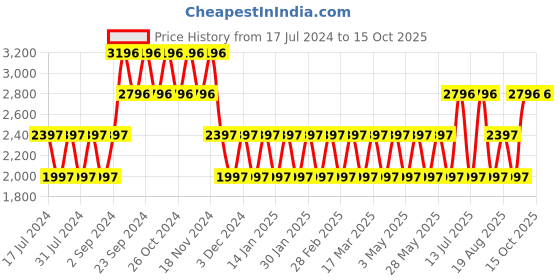 tatacliq.com Woodland Men's Camel & Brown Floater Sandals woodland Price History Graph from 17 Jul 2024 to 14 Oct 2025