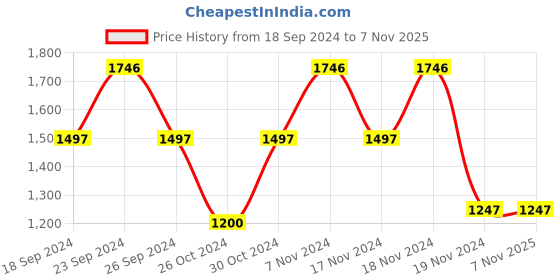 tatacliq.com Woodland Men's Camel Ankle High Sneakers woodland Price History Graph from 18 Sep 2024 to 7 Nov 2025