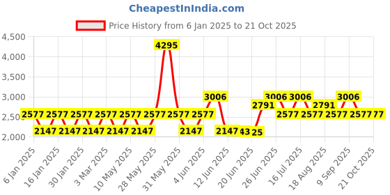 tatacliq.com Woodland Men's Camel Ankle High Sneakers woodland Price History Graph from 6 Jan 2025 to 21 Oct 2025