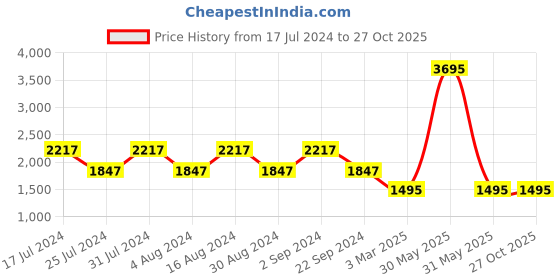 tatacliq.com Woodland Men's Camel Back Strap Sandals woodland Price History Graph from 17 Jul 2024 to 26 Oct 2025