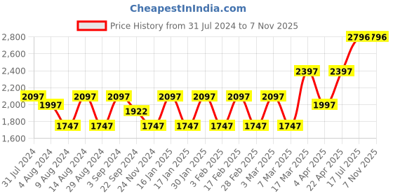 tatacliq.com Woodland Men's Camel Back Strap Sandals woodland Price History Graph from 31 Jul 2024 to 6 Nov 2025