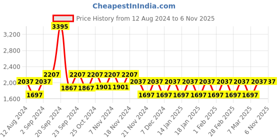tatacliq.com Woodland Men's Camel Back Strap Sandals woodland Price History Graph from 12 Aug 2024 to 6 Nov 2025