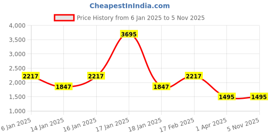 tatacliq.com Woodland Men's Camel Back Strap Sandals woodland Price History Graph from 6 Jan 2025 to 4 Nov 2025