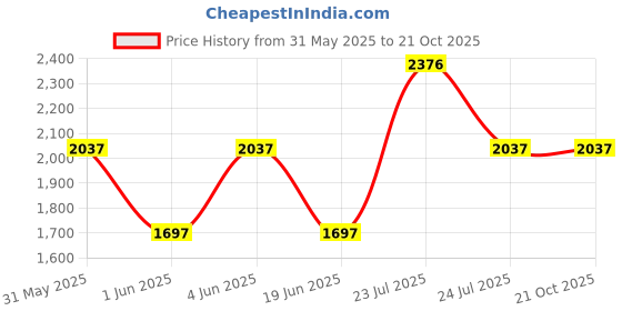 tatacliq.com Woodland Men's Camel Back Strap Sandals woodland Price History Graph from 31 May 2025 to 21 Oct 2025