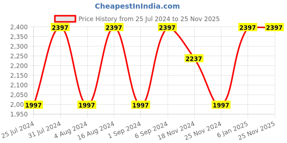 tatacliq.com Woodland Men's Camel Boat Shoes woodland Price History Graph from 25 Jul 2024 to 25 Nov 2025