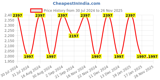 tatacliq.com Woodland Men's Camel Boat Shoes woodland Price History Graph from 30 Jul 2024 to 25 Nov 2025