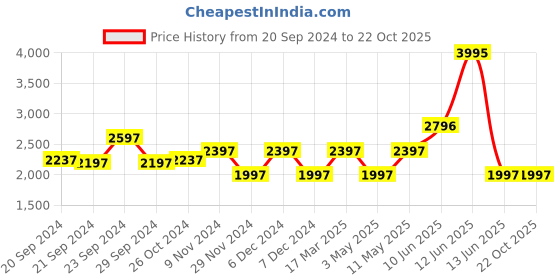 tatacliq.com Woodland Men's Camel Boat Shoes woodland Price History Graph from 20 Sep 2024 to 22 Oct 2025